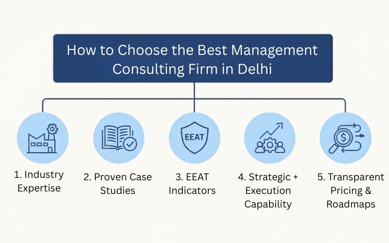 How to choose the best management consulting firm in Delhi