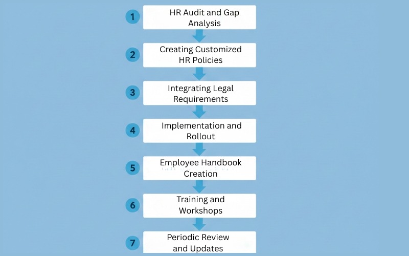 How HR Policy Consultants work step-by-step in Delhi NCR